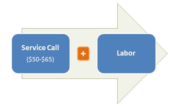 Towing Costs